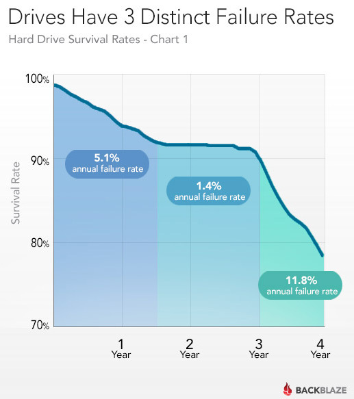 hard drive survival rates | HDD Recovery