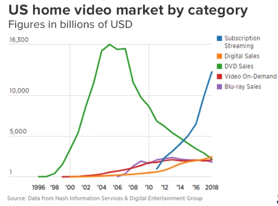 US home video market graph| iso to mp4